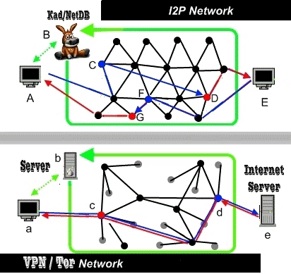 مطالعه مقایسه ای بر روی VPN و I2P